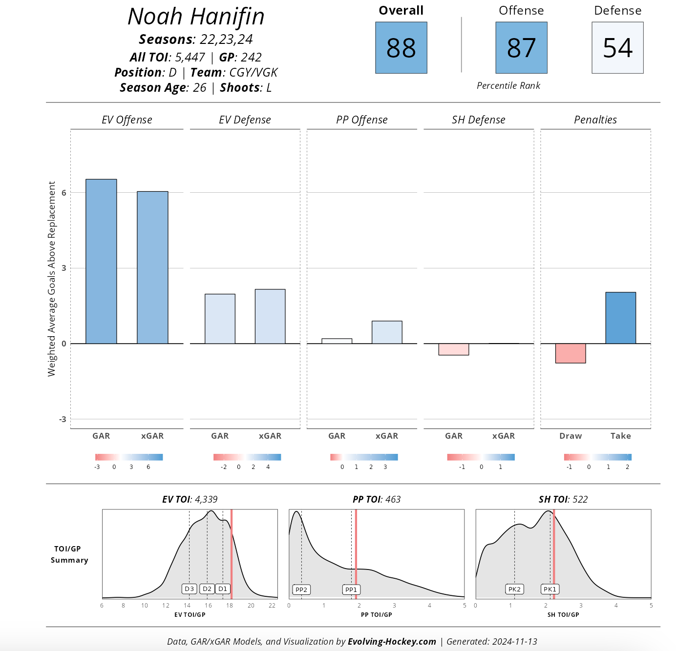 Noah Hanifin 3-year player card 24